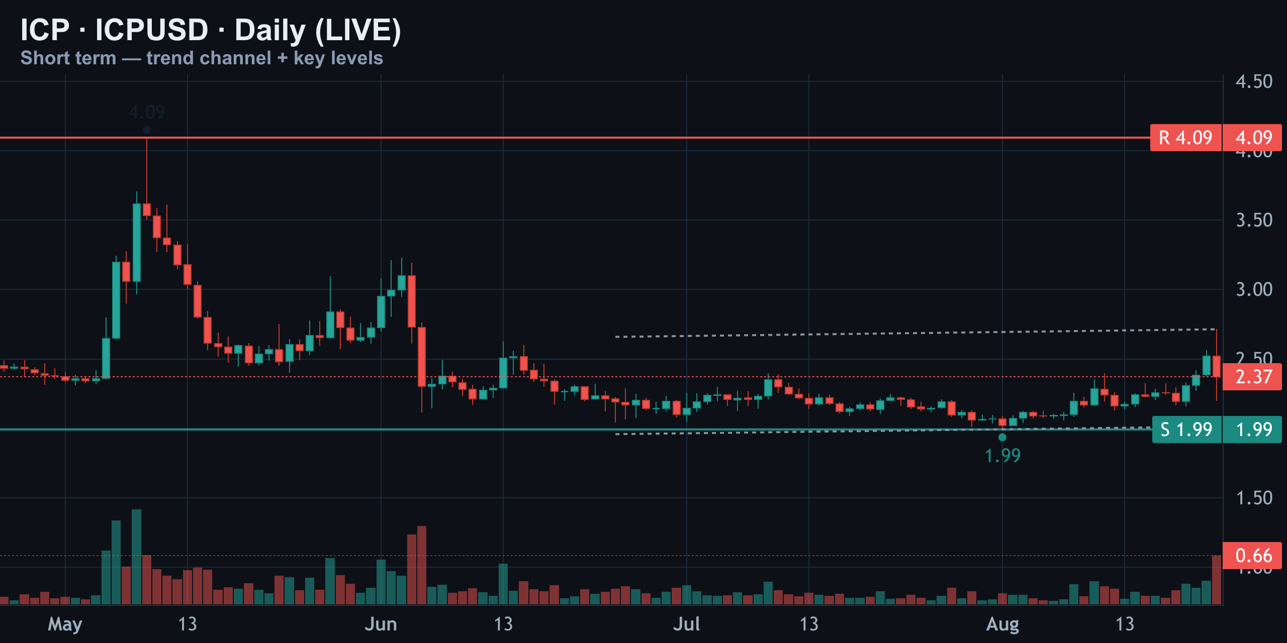 Short-Term Daily — range breakout under pressure — Finance With FM