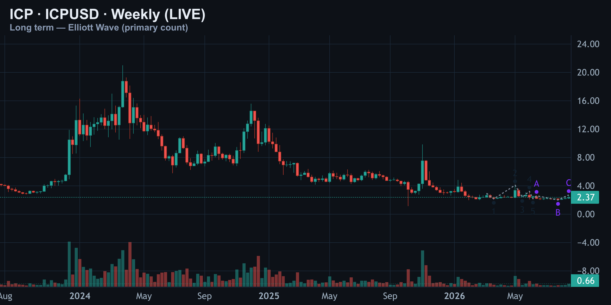 Long-Term Weekly — Elliott Wave repair phase — Finance With FM