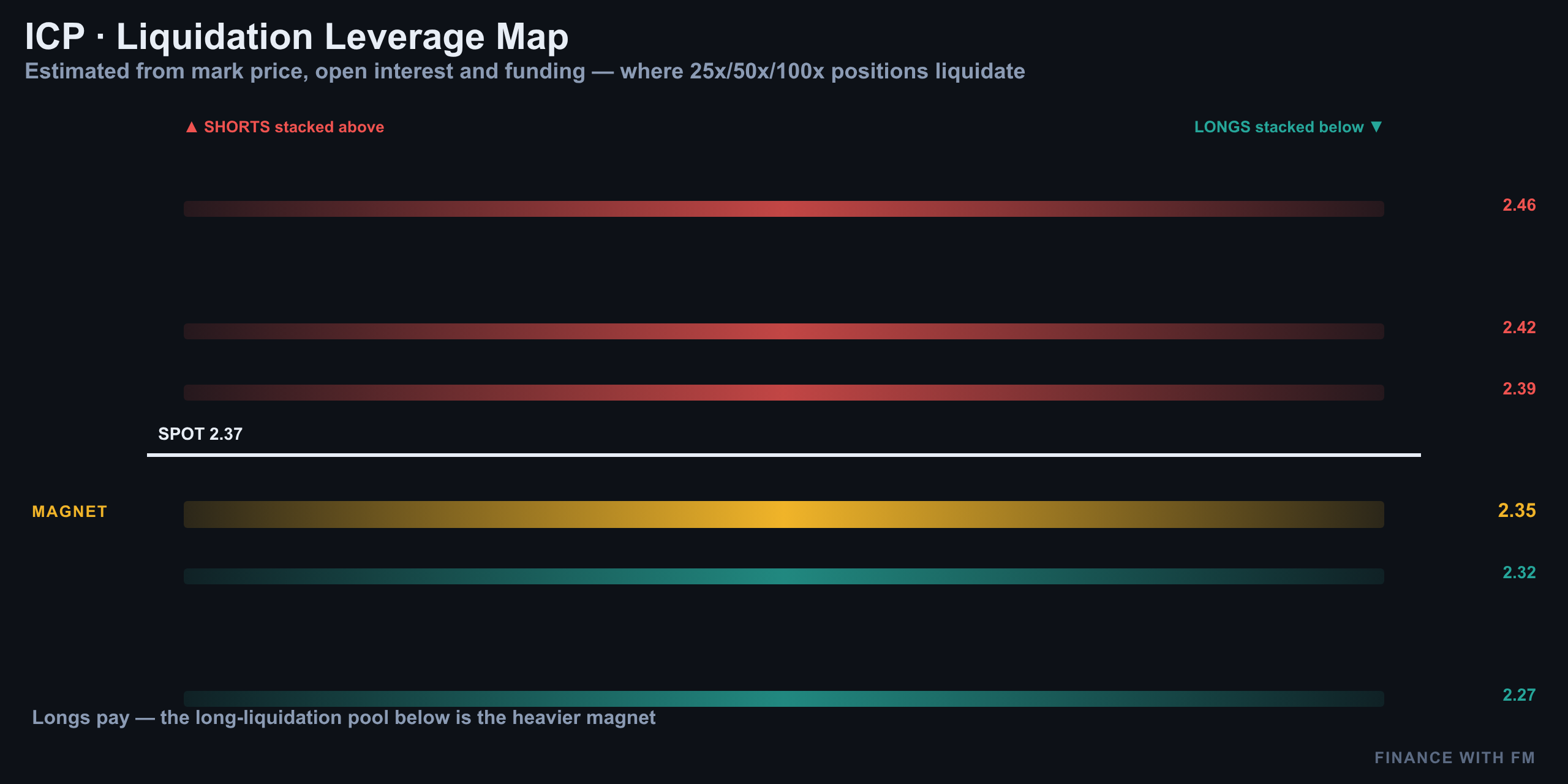 Liquidation Heatmap — Finance With FM