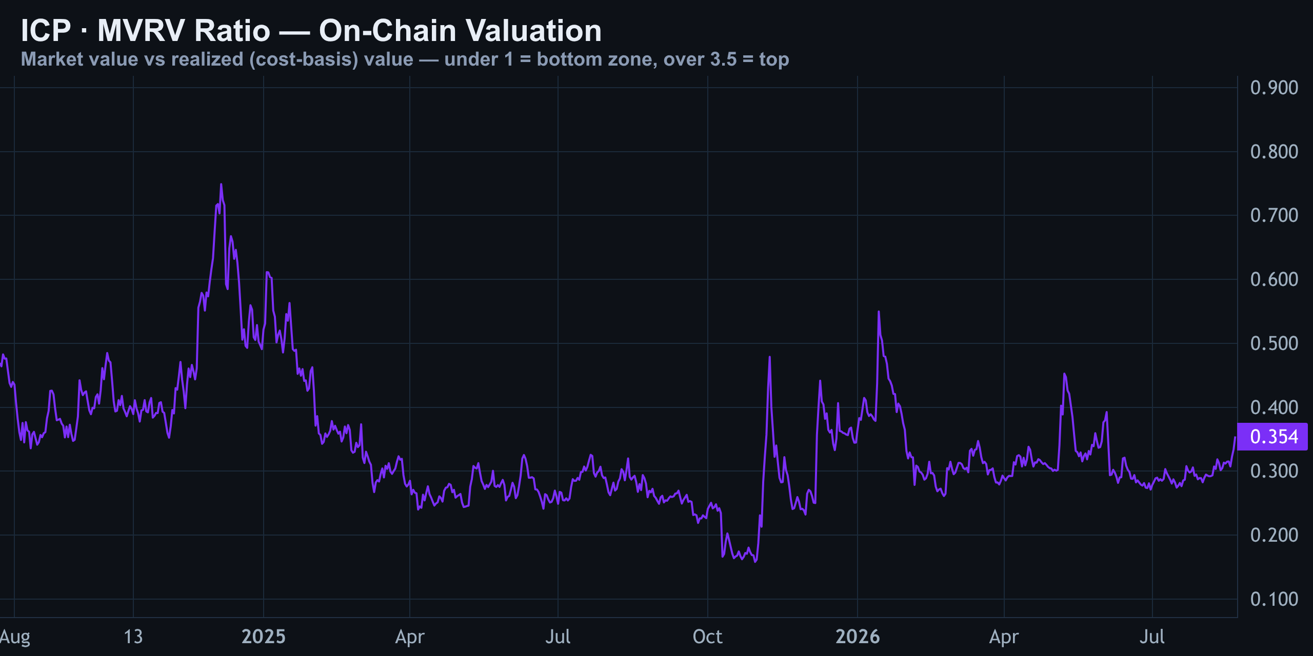 MVRV Ratio — Finance With FM