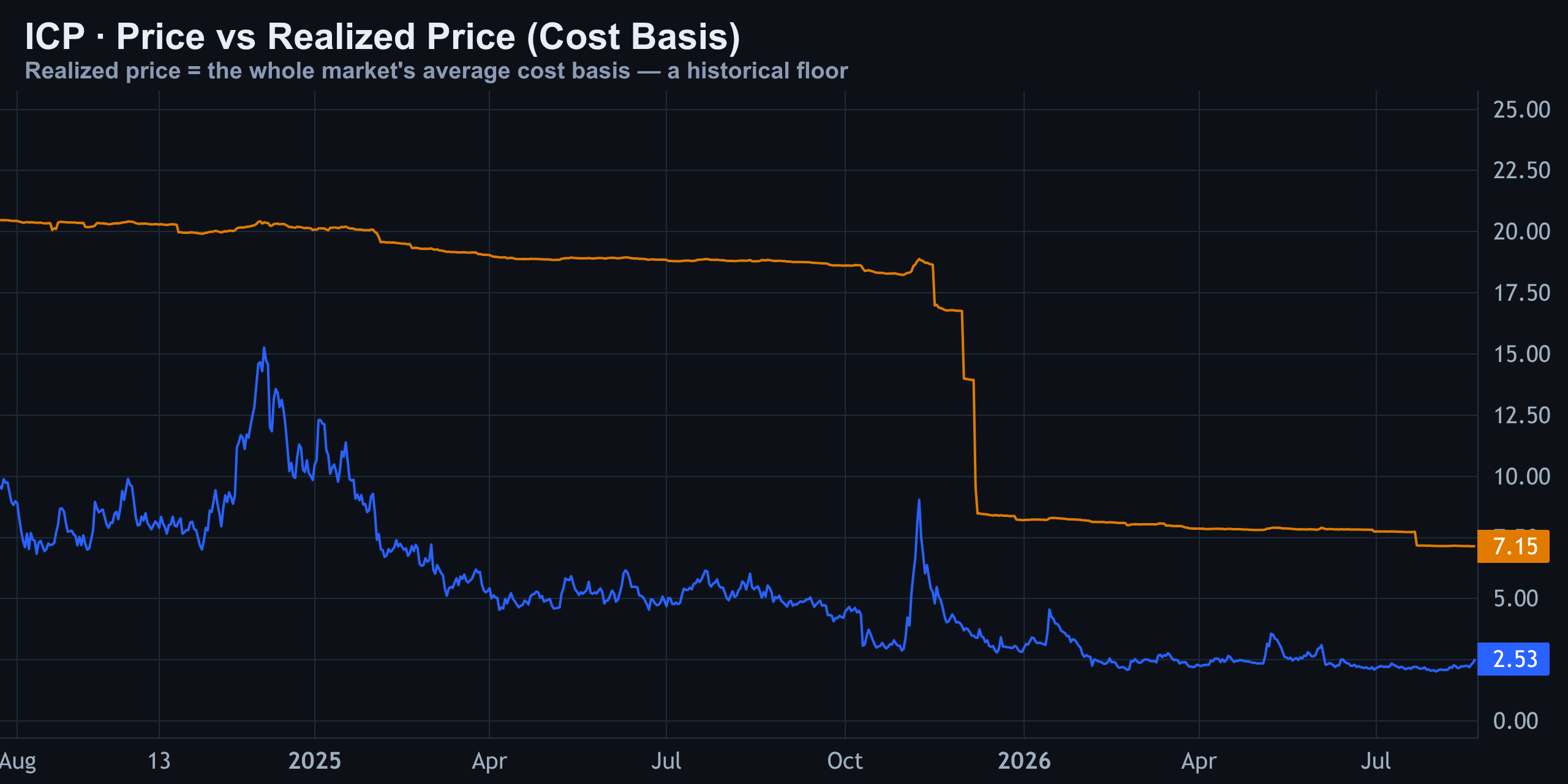 Realized Price — Finance With FM