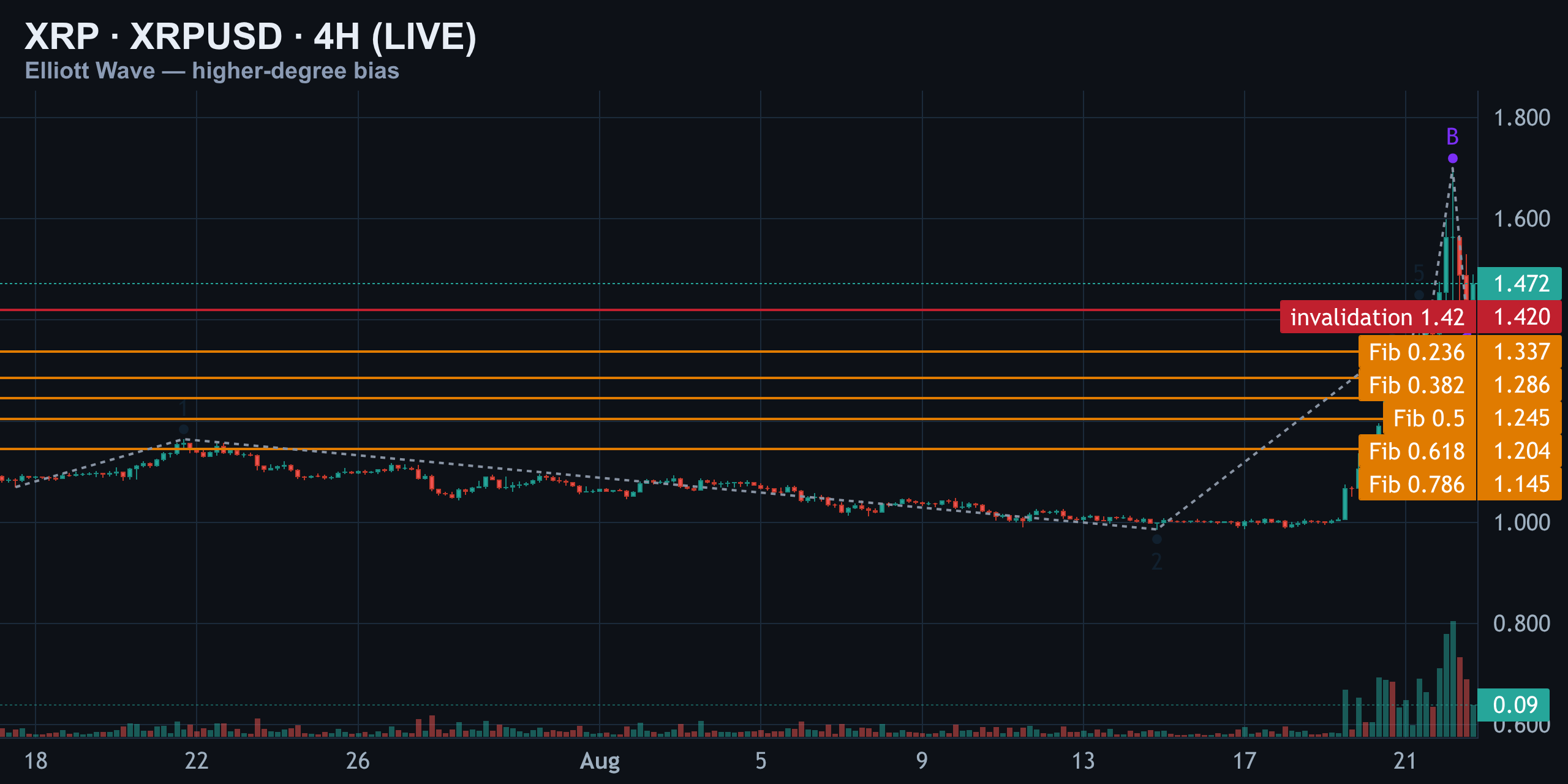 4H — Higher-Degree Bias — Finance With FM