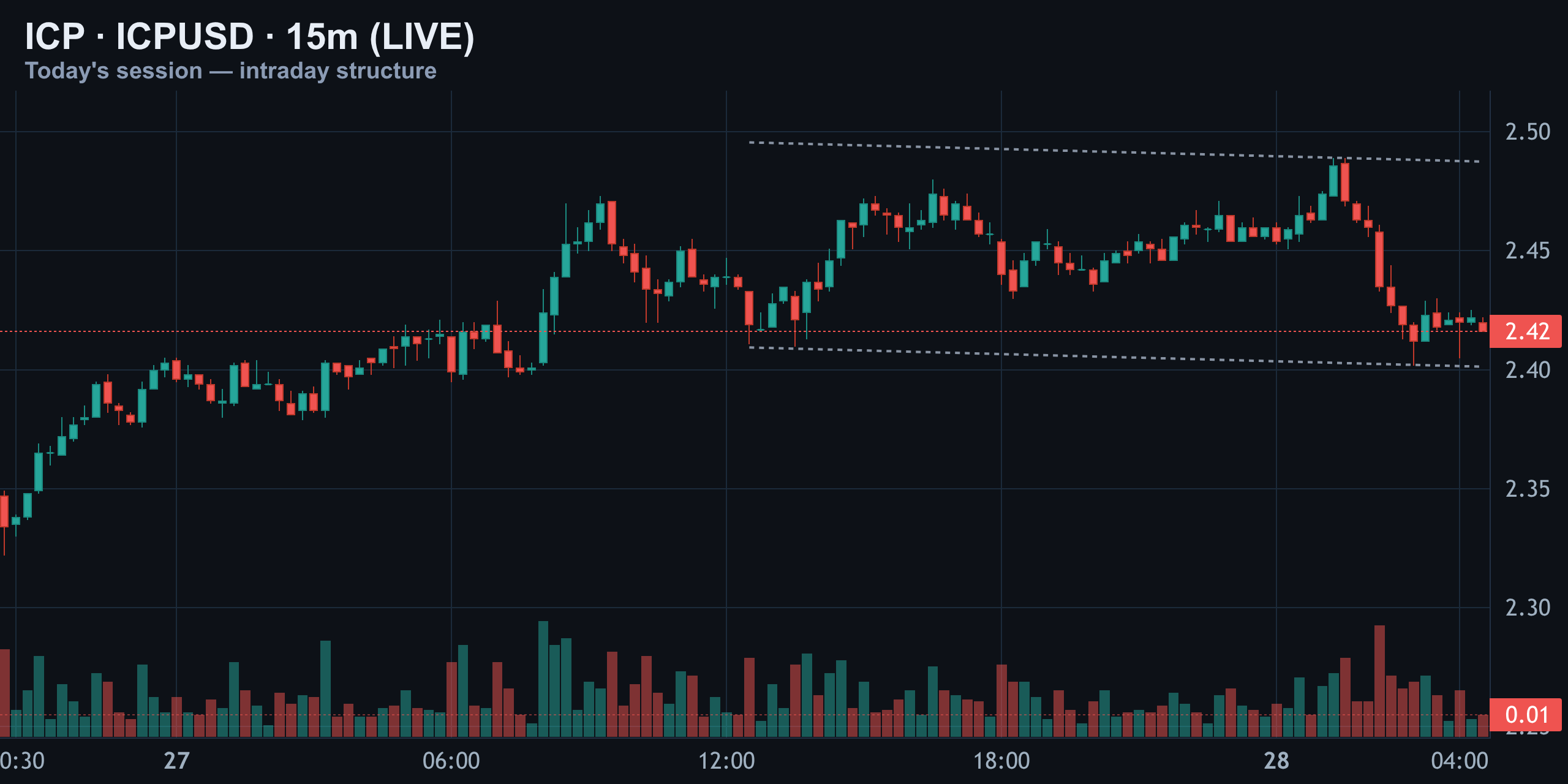 15-Minute Intraday — Finance With FM