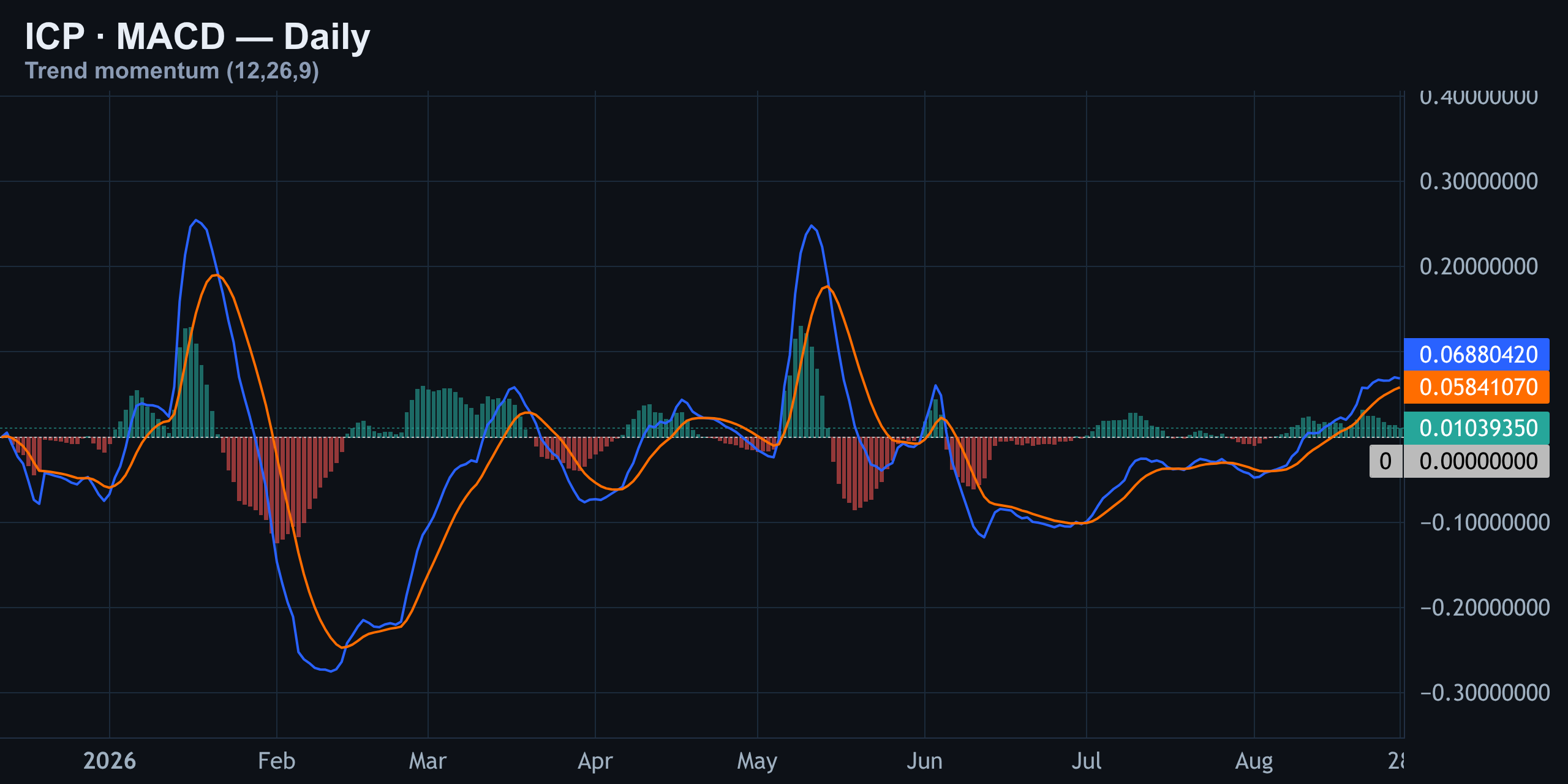 MACD — Finance With FM
