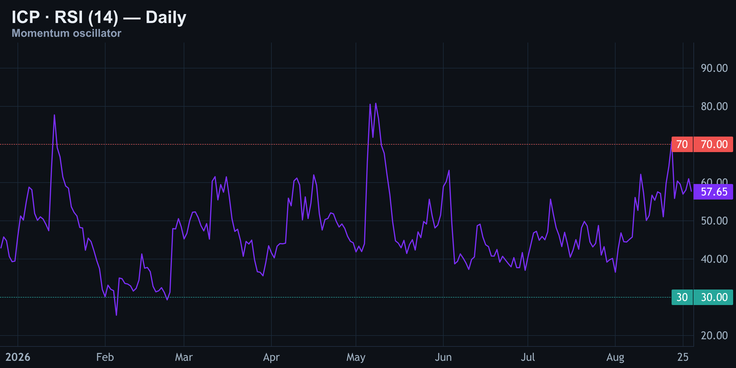 RSI (14) — Finance With FM