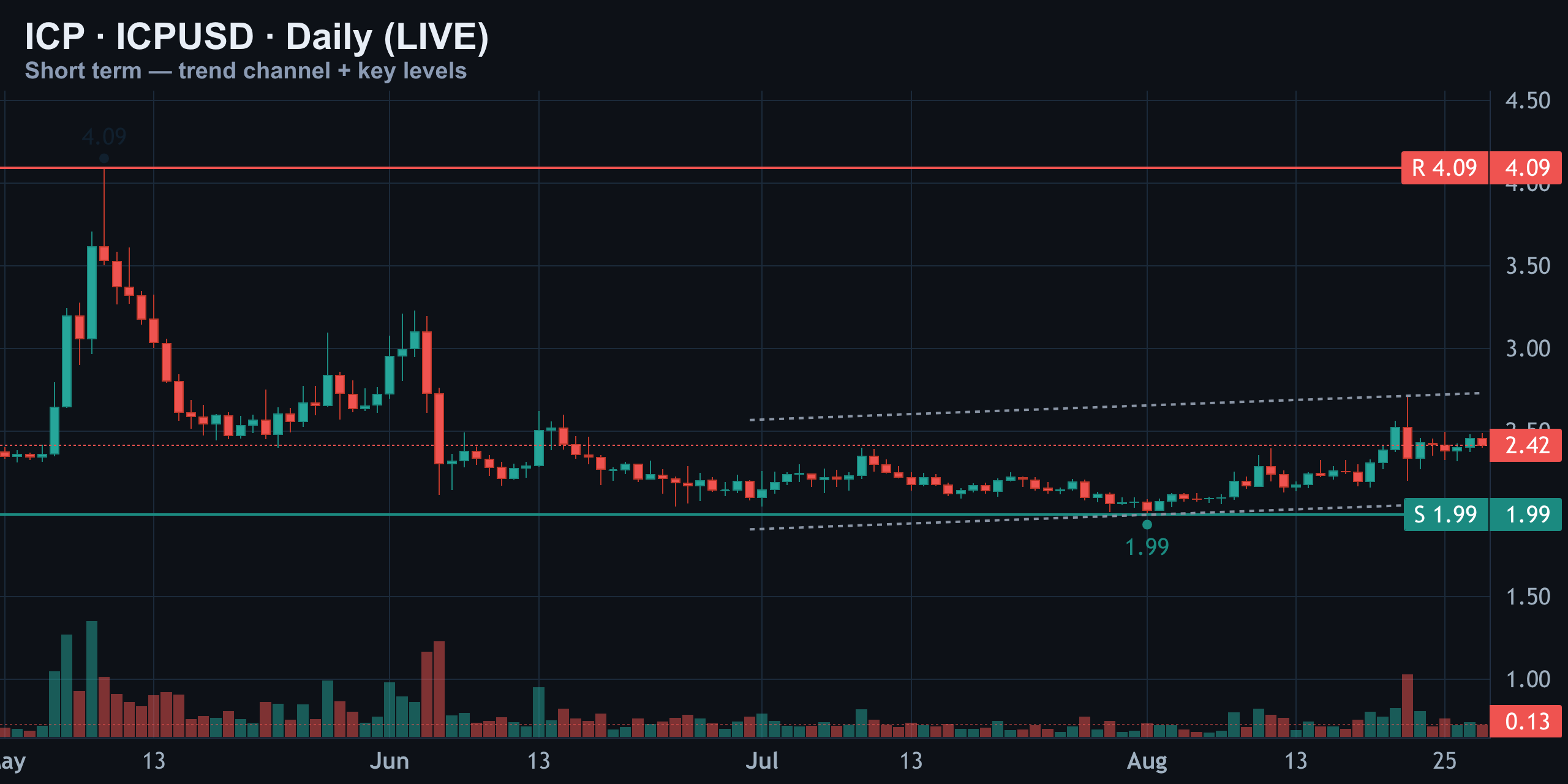 Short-Term Daily — Finance With FM