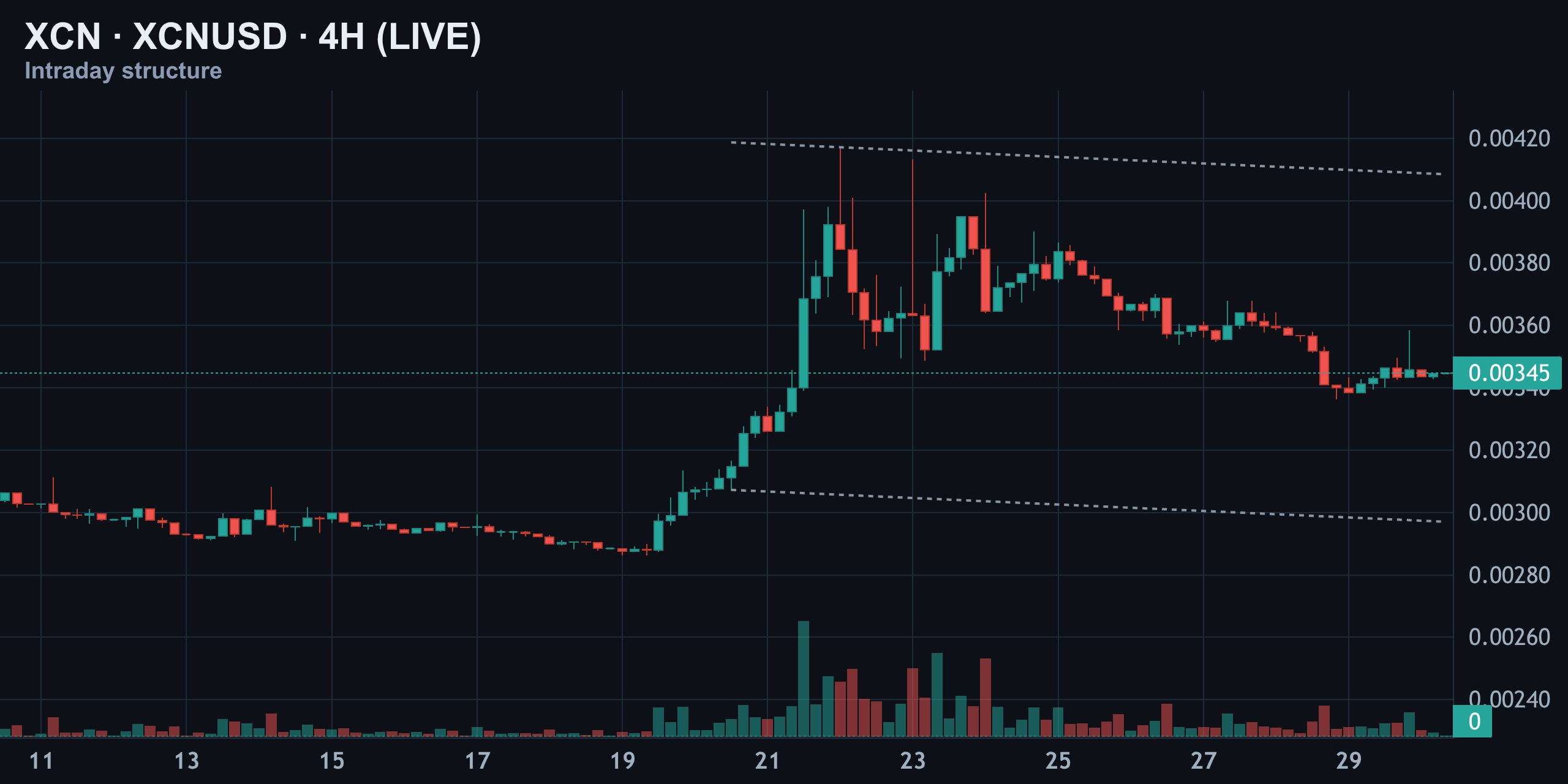 4-Hour Structure — Rebound, Not Confirmation — Finance With FM