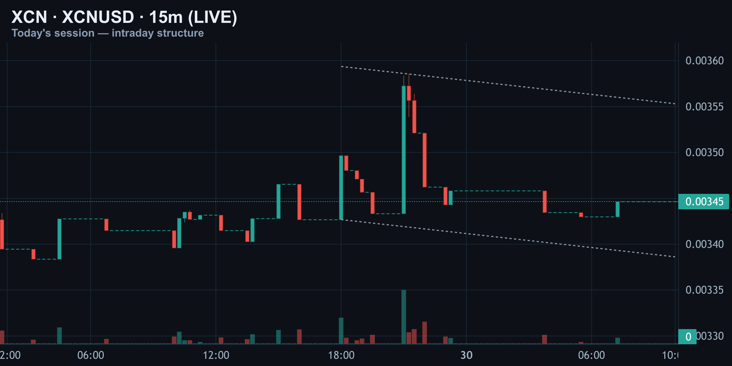 15-Minute Intraday — Compression After Rejection — Finance With FM
