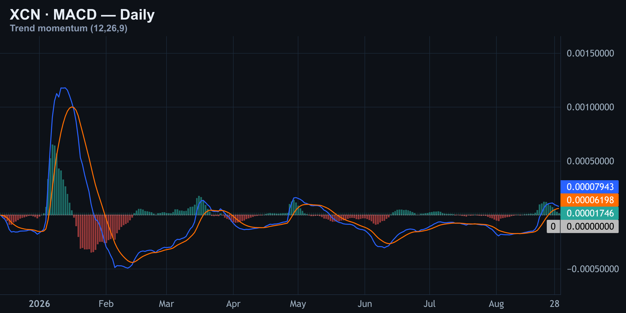 MACD — Positive Momentum, Early Confirmation — Finance With FM
