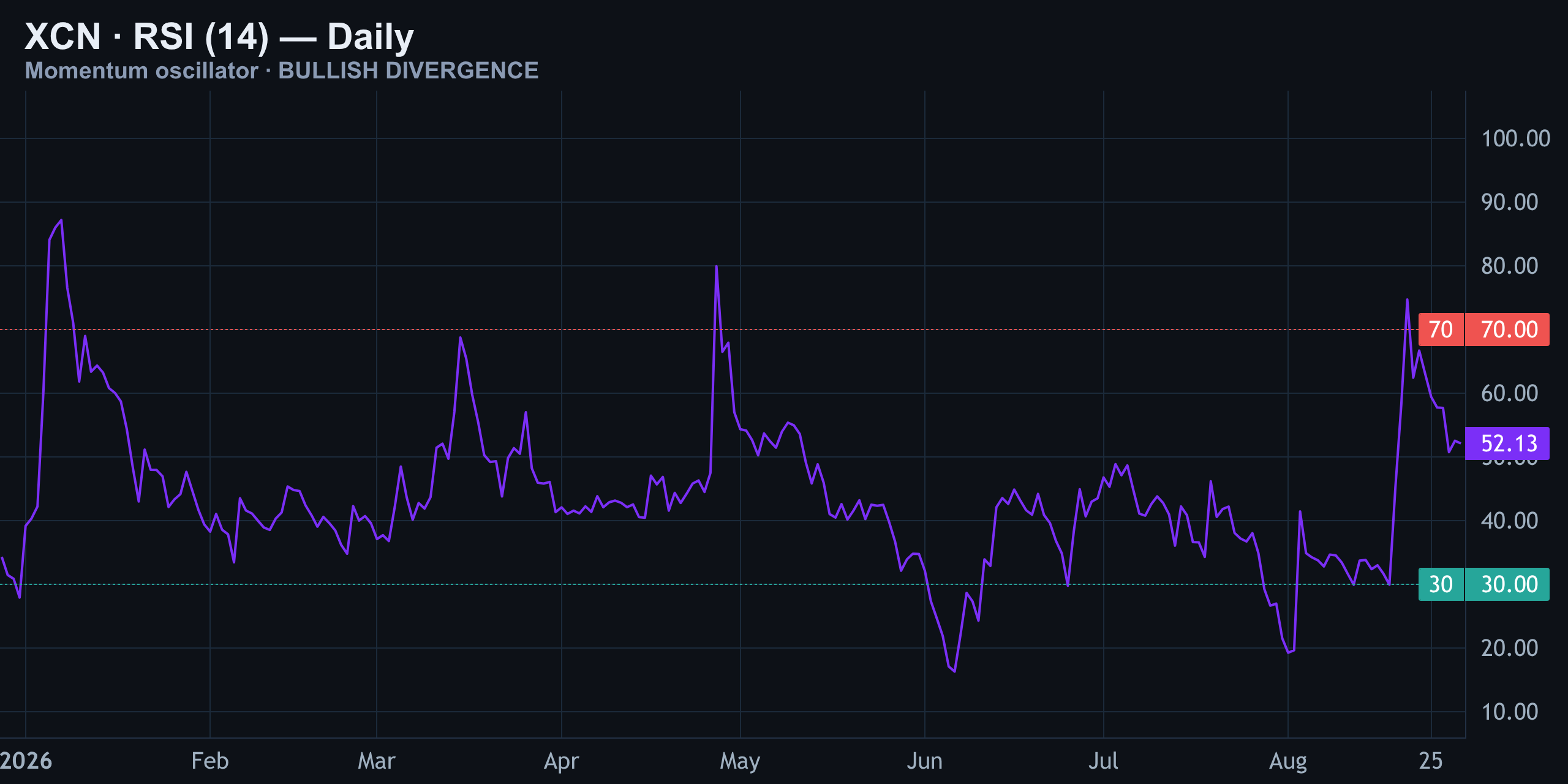 RSI (14) — Bullish Divergence, Neutral Reading — Finance With FM