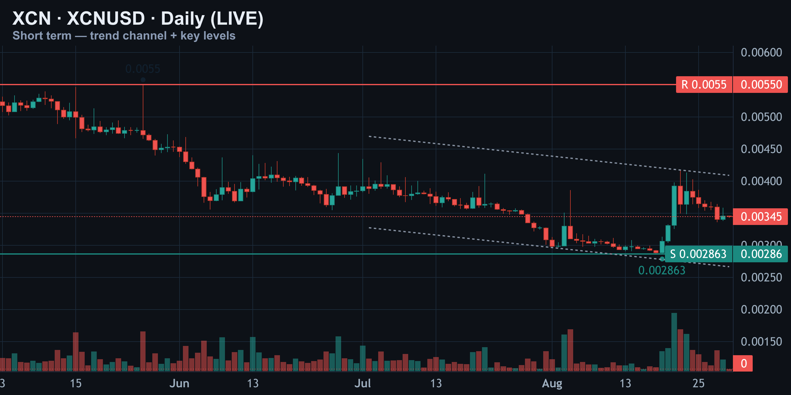Short-Term Daily — Channel Floor Held — Finance With FM