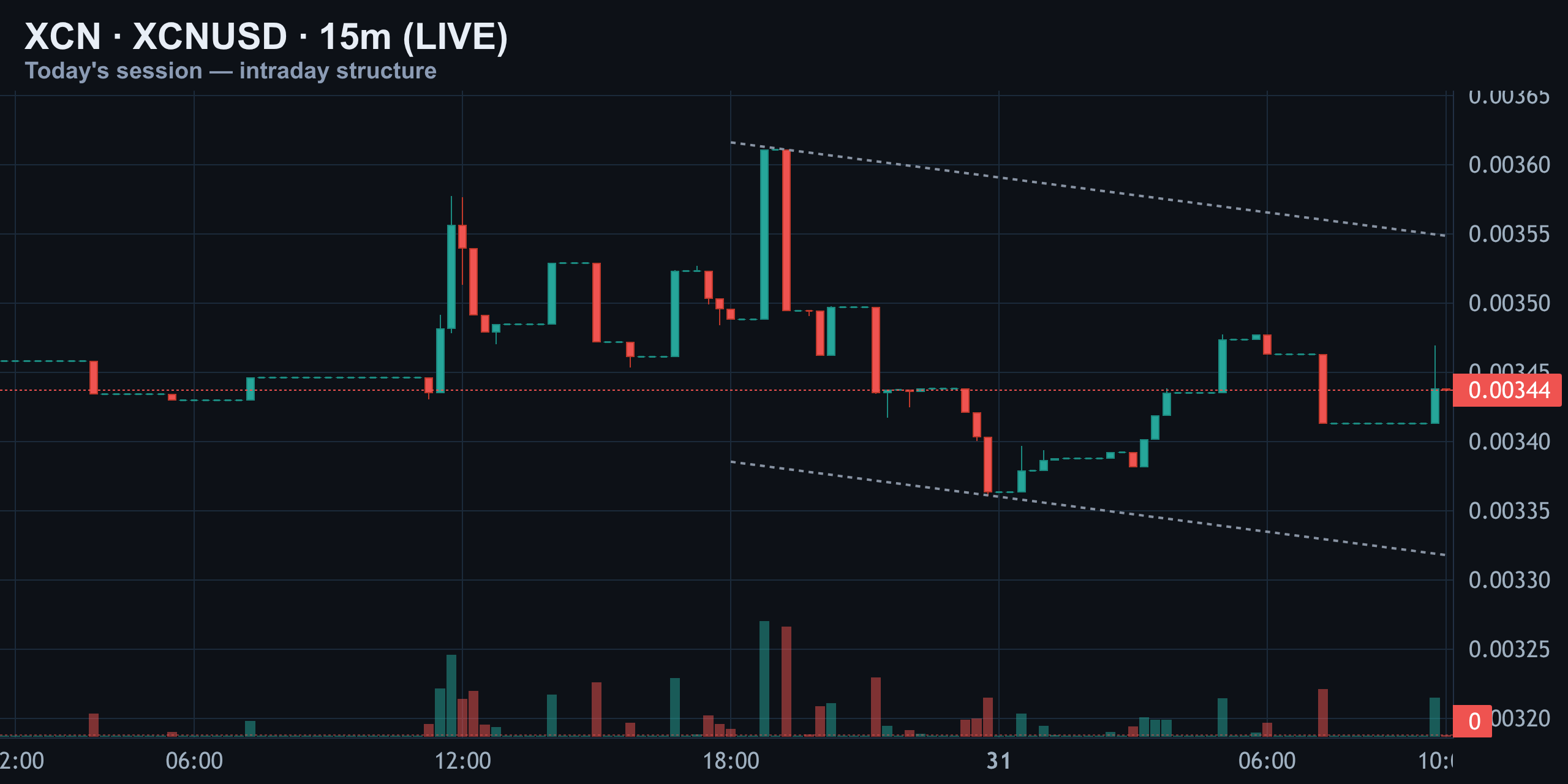 15-Minute Intraday — Finance With FM