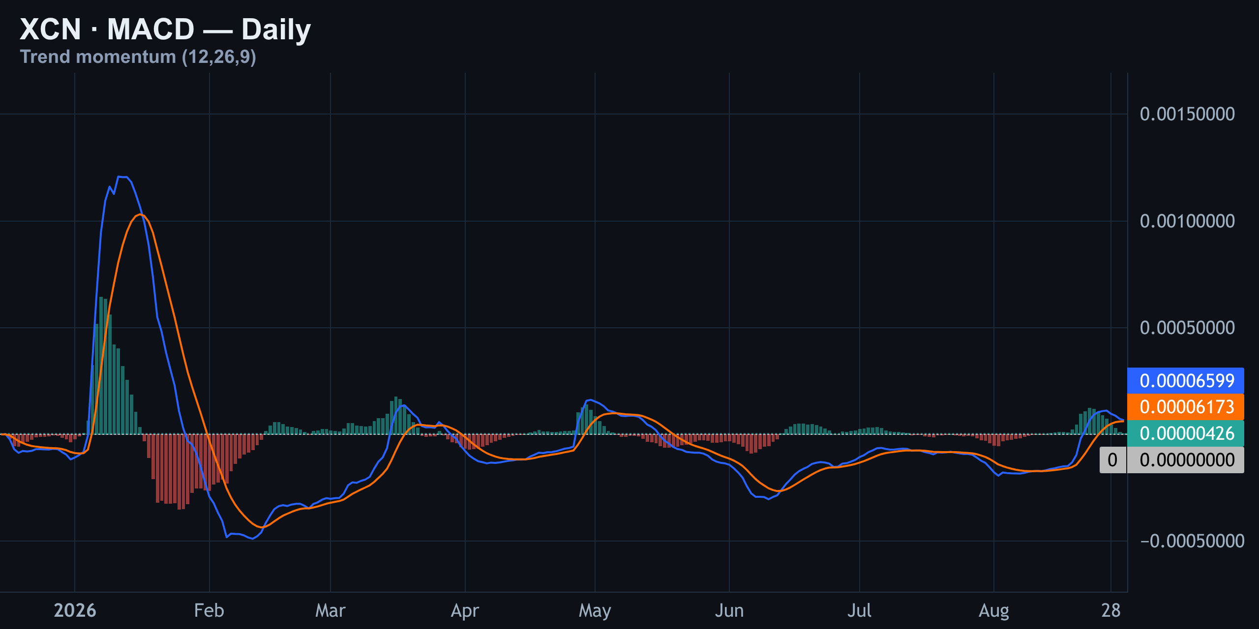 MACD — Finance With FM