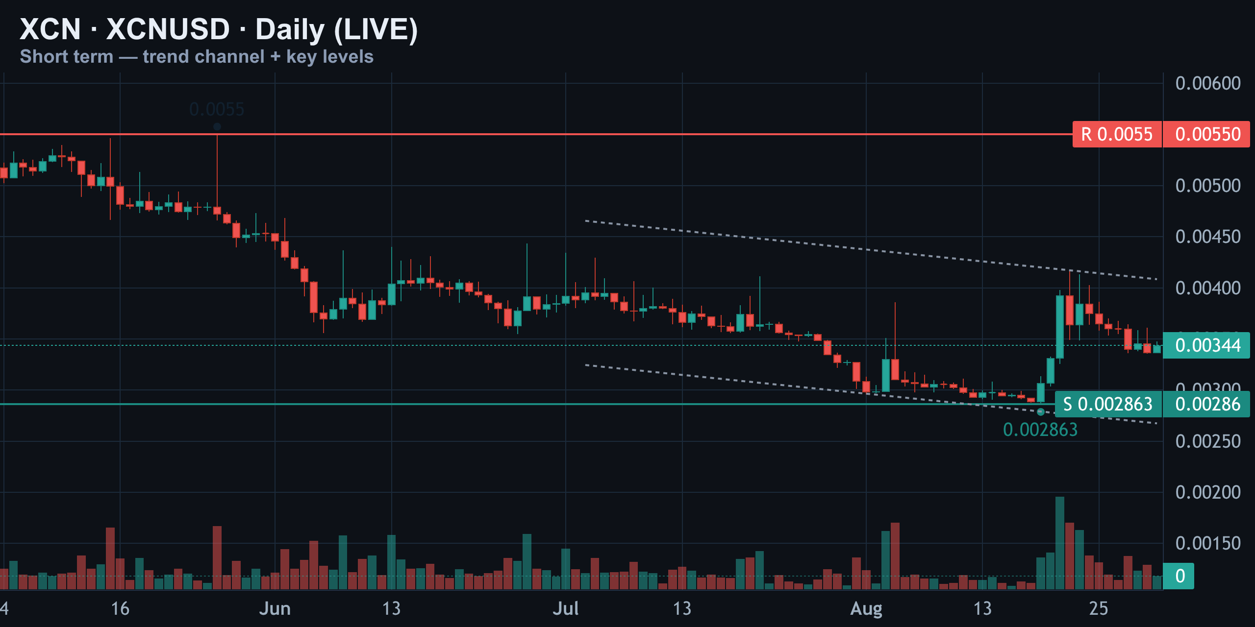 Short-Term Daily — Finance With FM