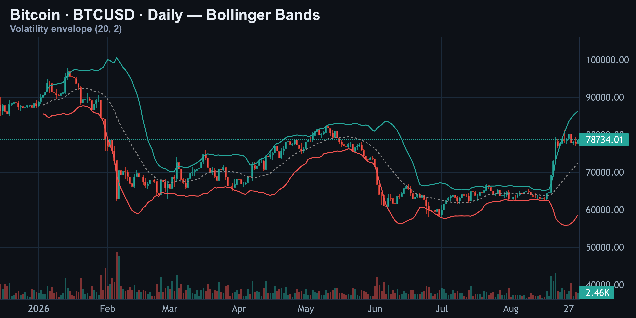 Bollinger Bands — Finance With FM