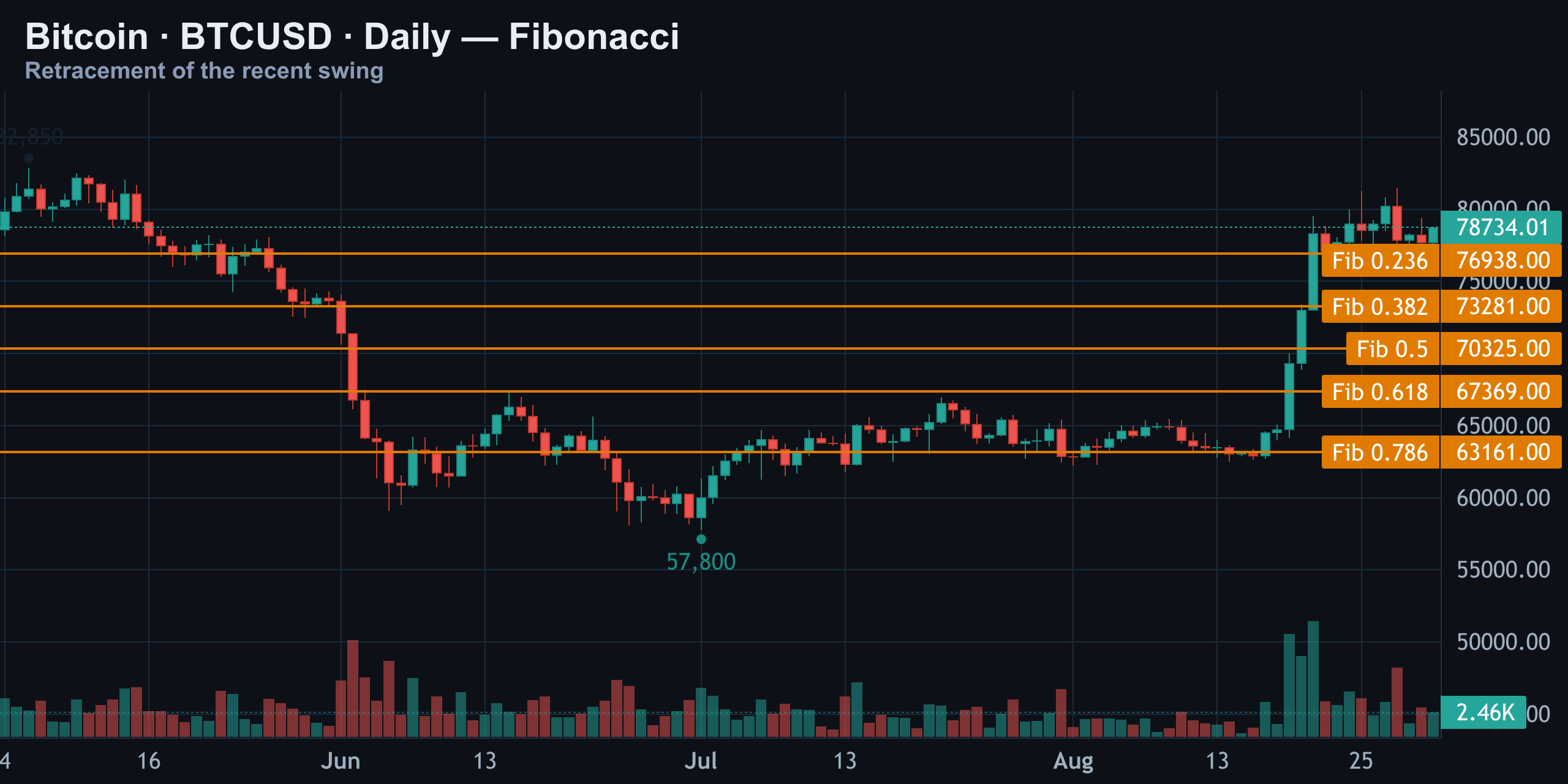 Fibonacci Retracement — Finance With FM