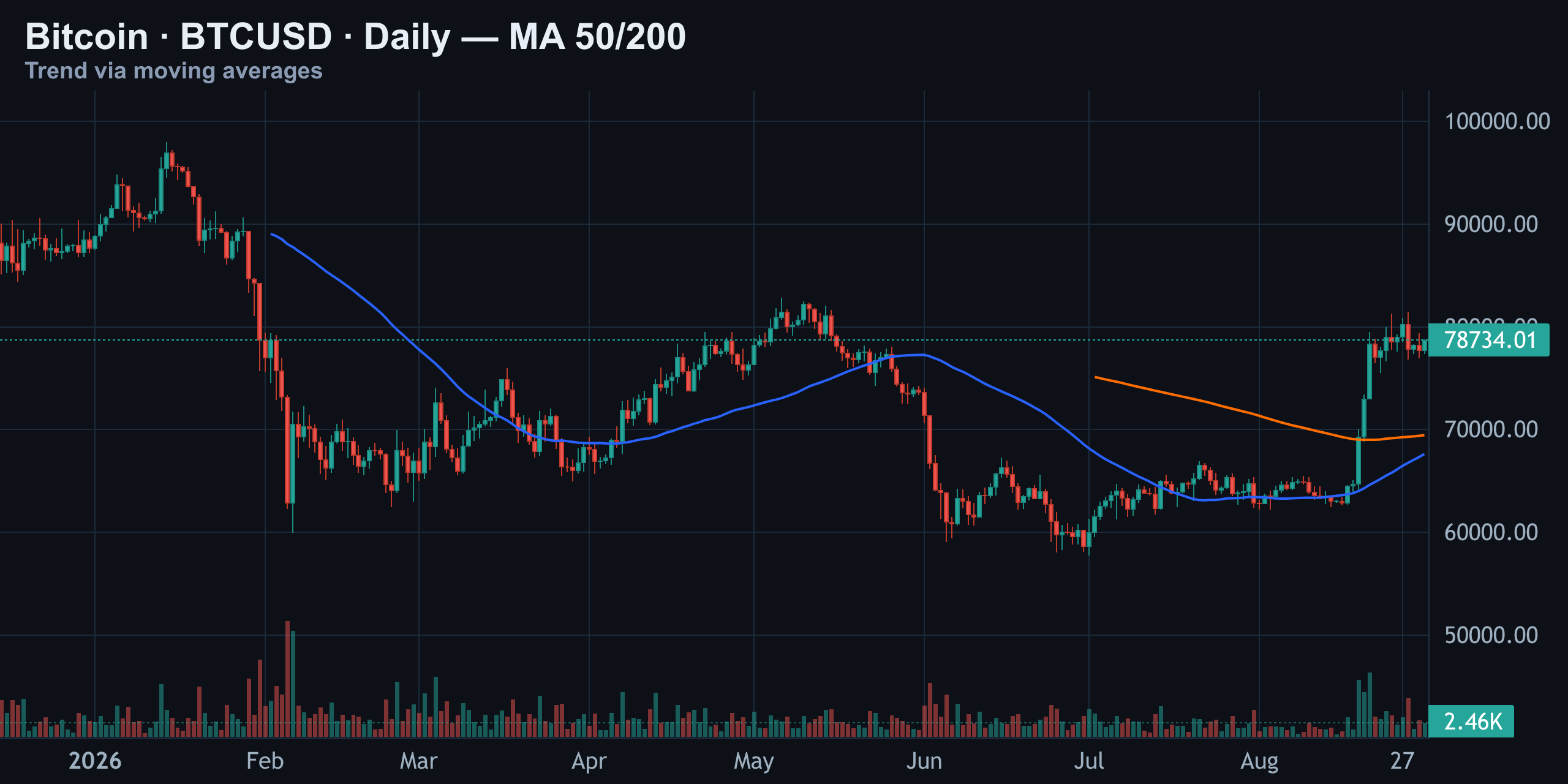 Moving Averages — 50/200 — Finance With FM