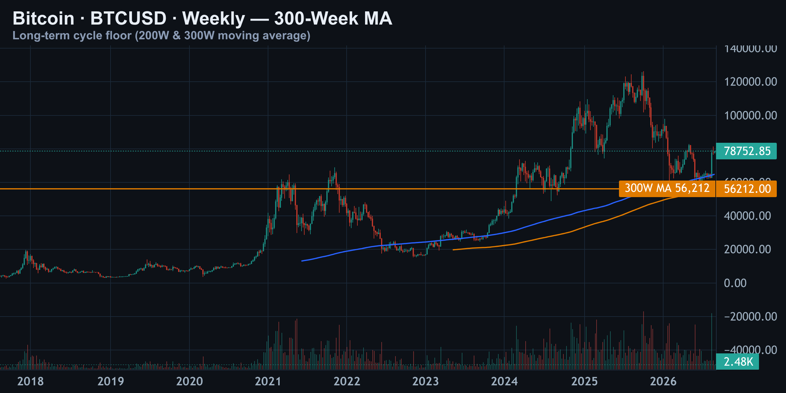 300-Week Moving Average — Finance With FM