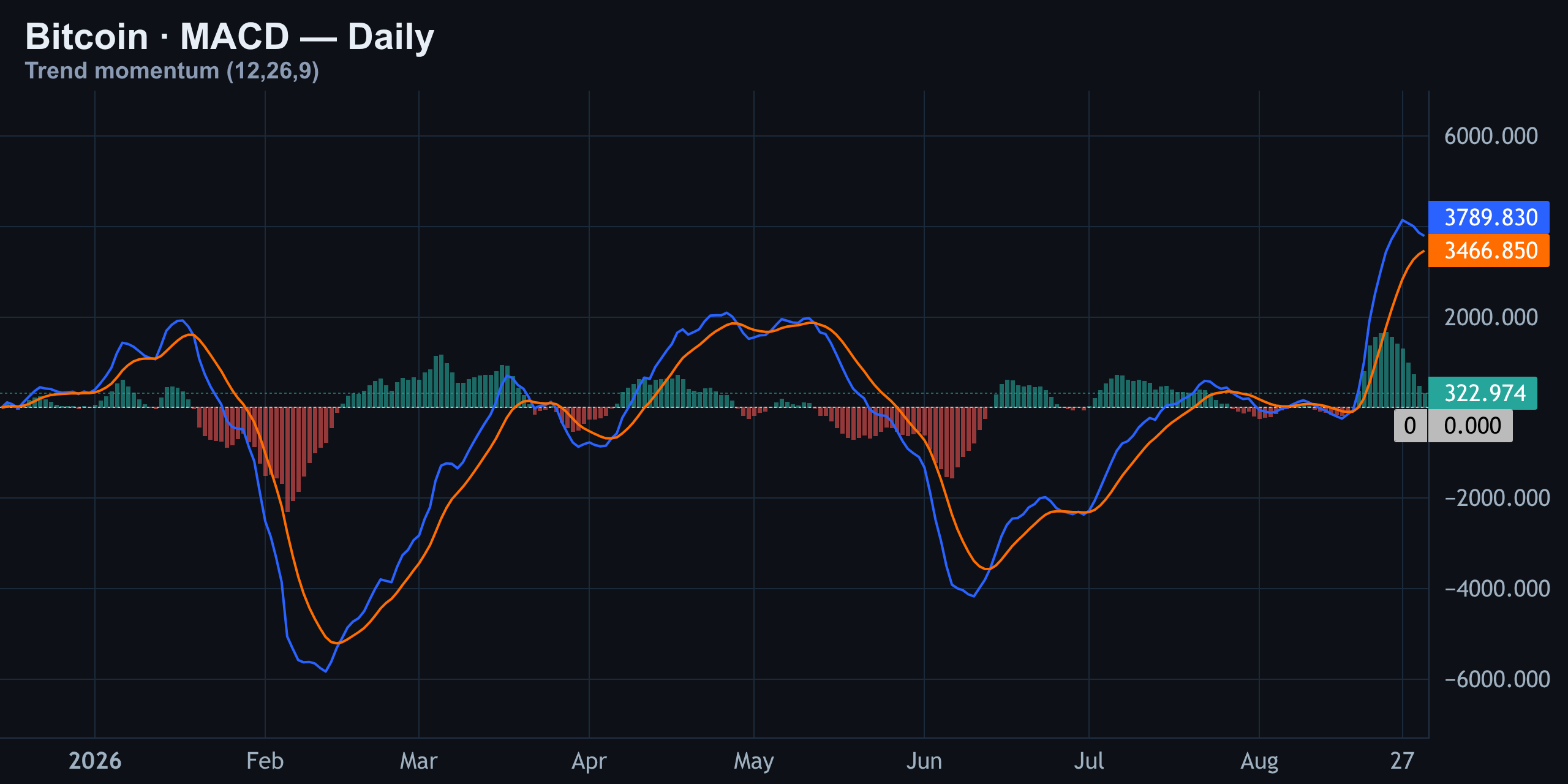 MACD: Trend Momentum Still Leads — Finance With FM