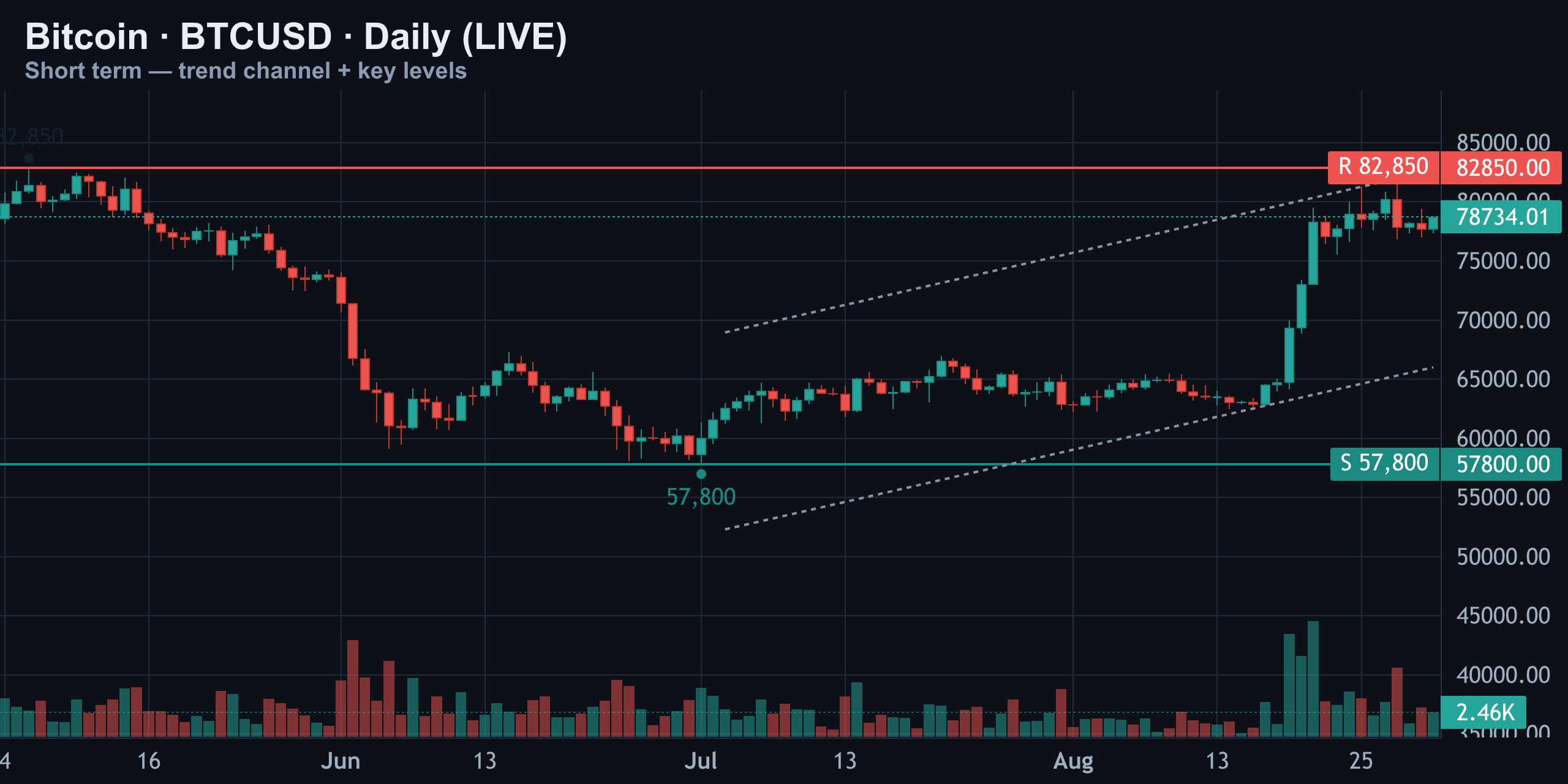 Short-Term Daily — Finance With FM