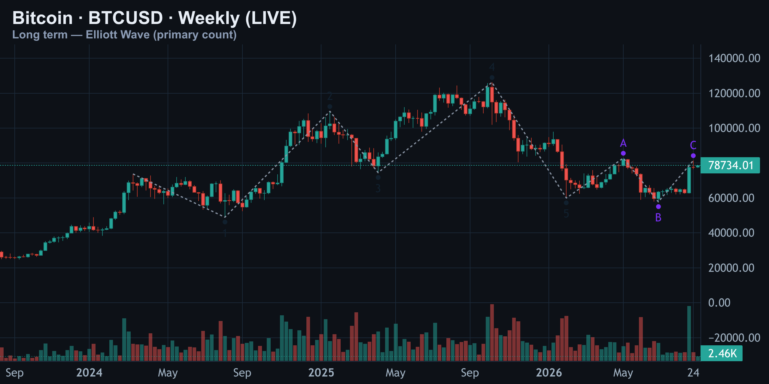 Long-Term Weekly · Elliott Wave — Finance With FM