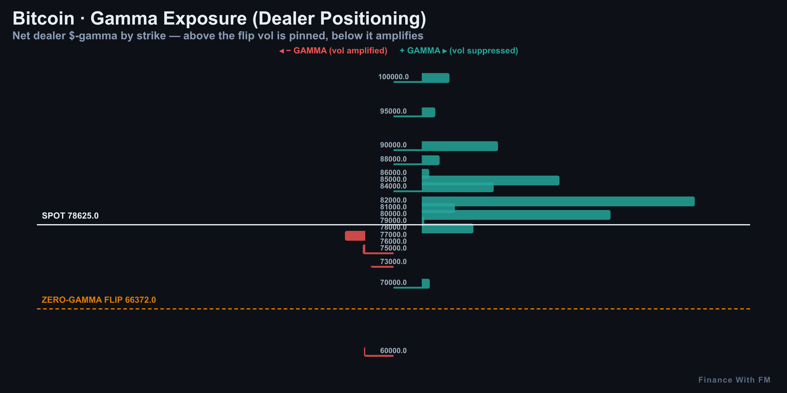 Gamma Exposure — Finance With FM