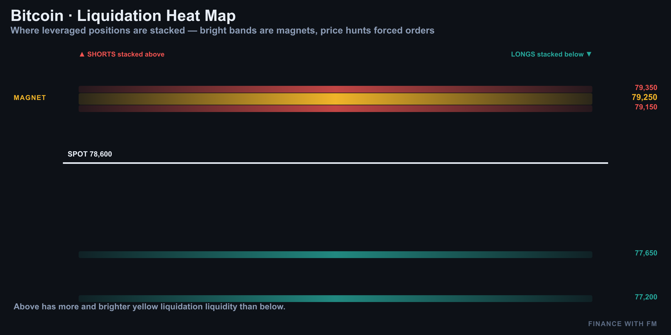 Liquidation Heatmap: The Trap Is Below — Finance With FM