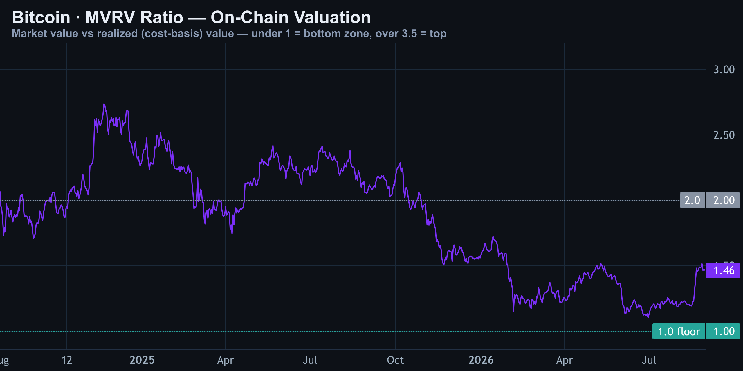 MVRV Ratio — Finance With FM