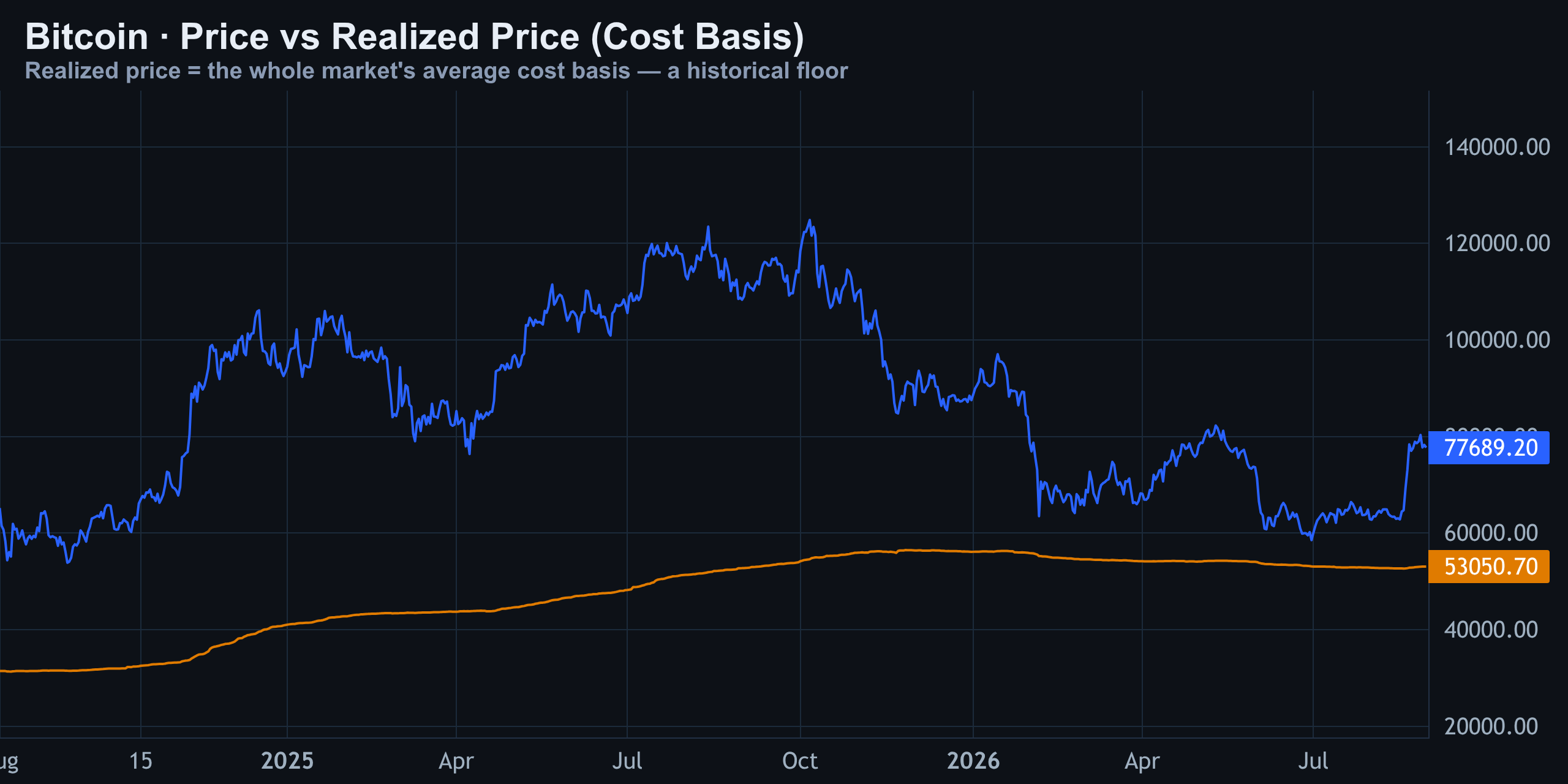 Realized Price — Finance With FM