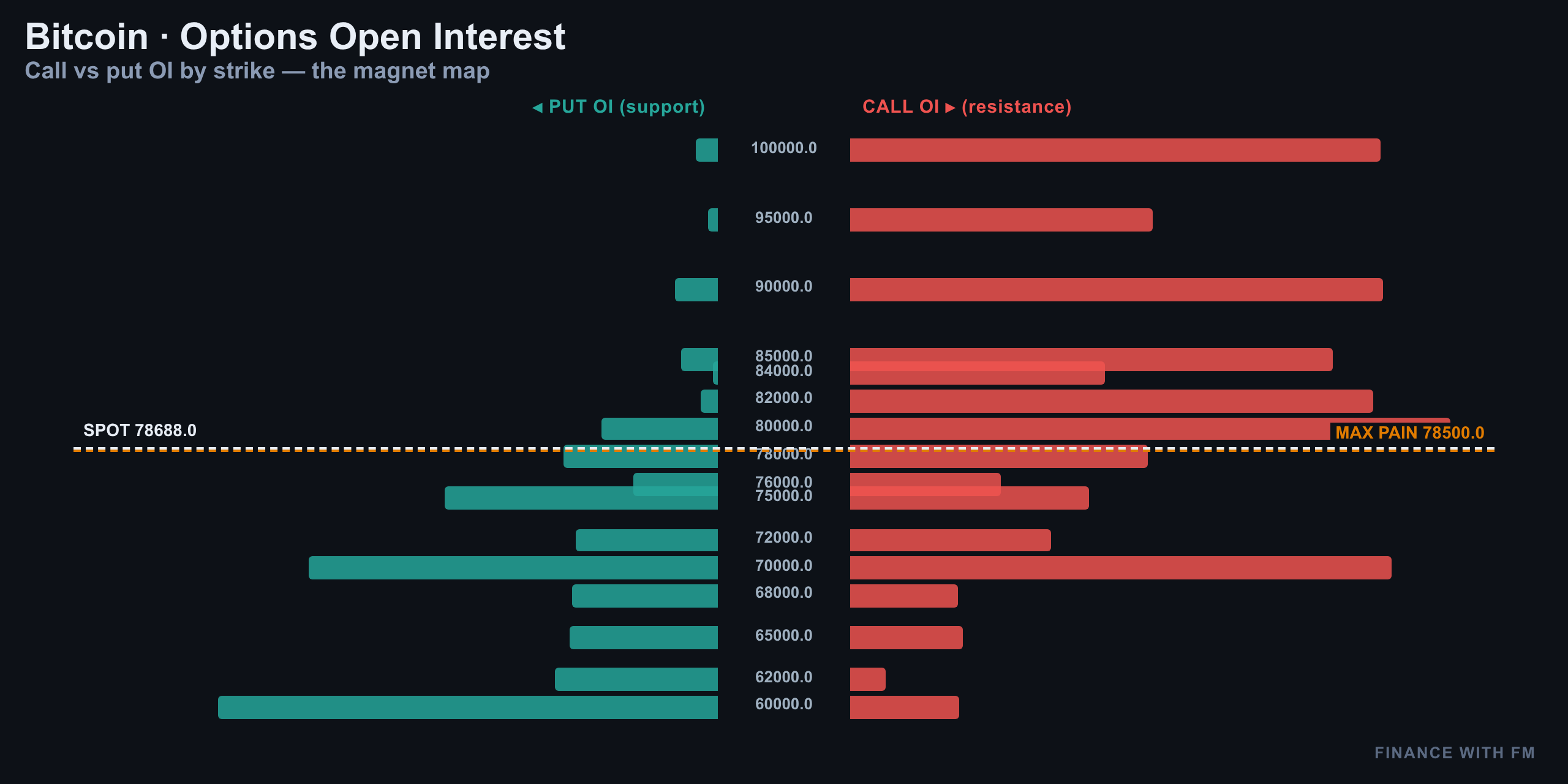 Options Open Interest — Finance With FM