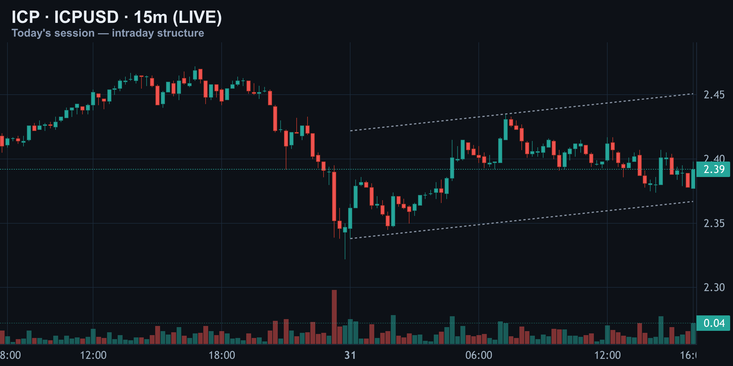 15-Minute Intraday — Finance With FM