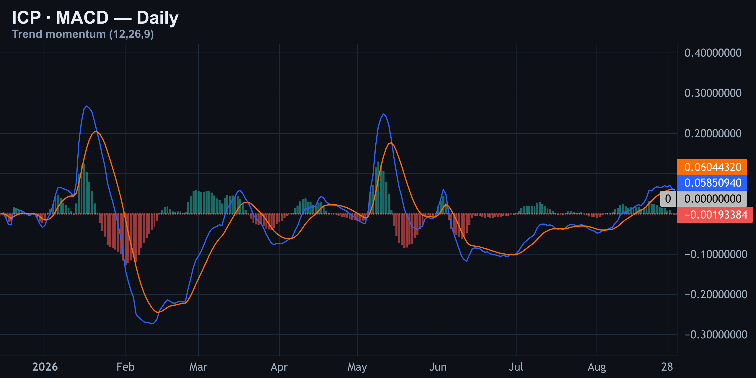 MACD — Finance With FM