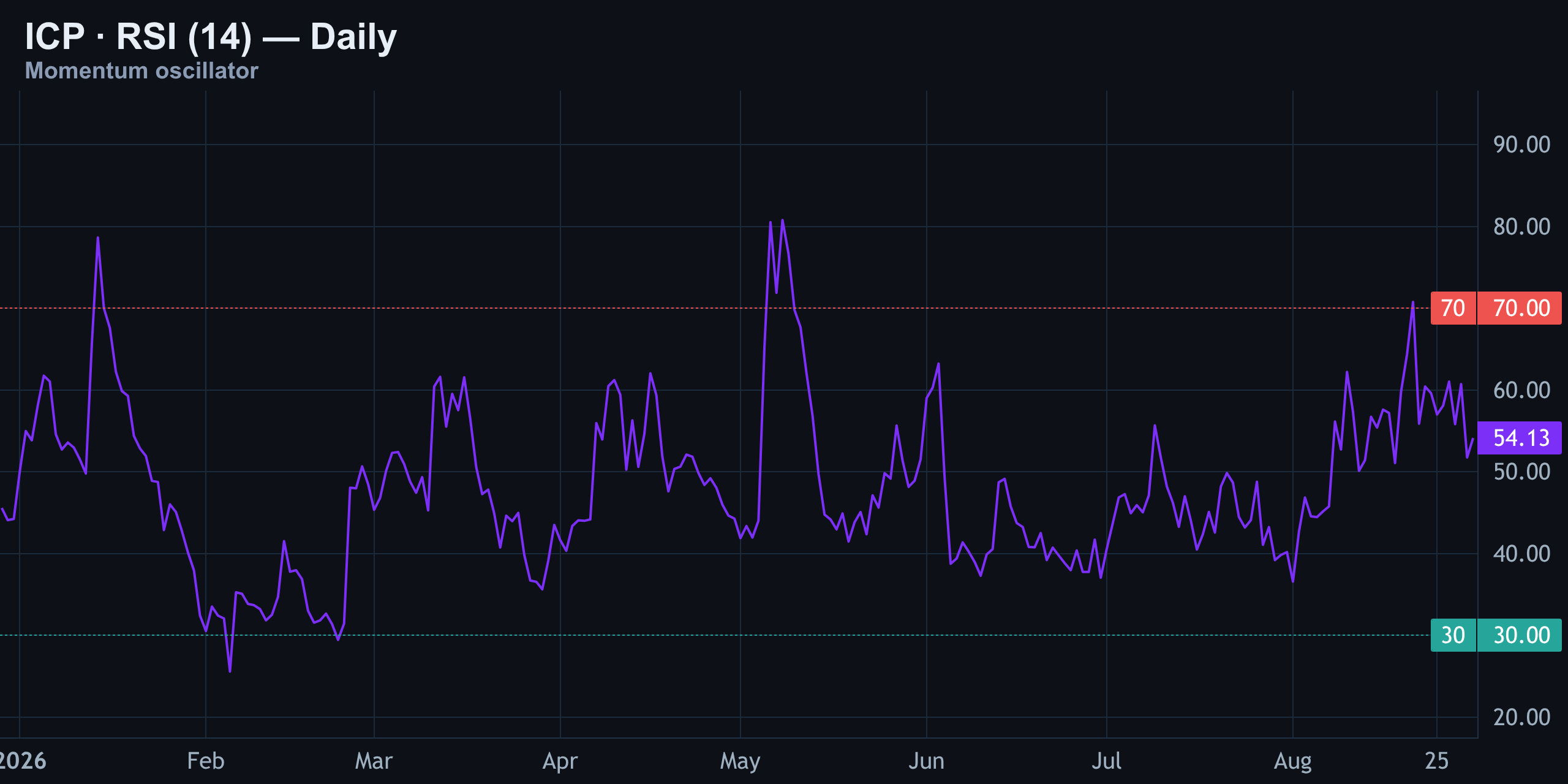 RSI (14) — Finance With FM