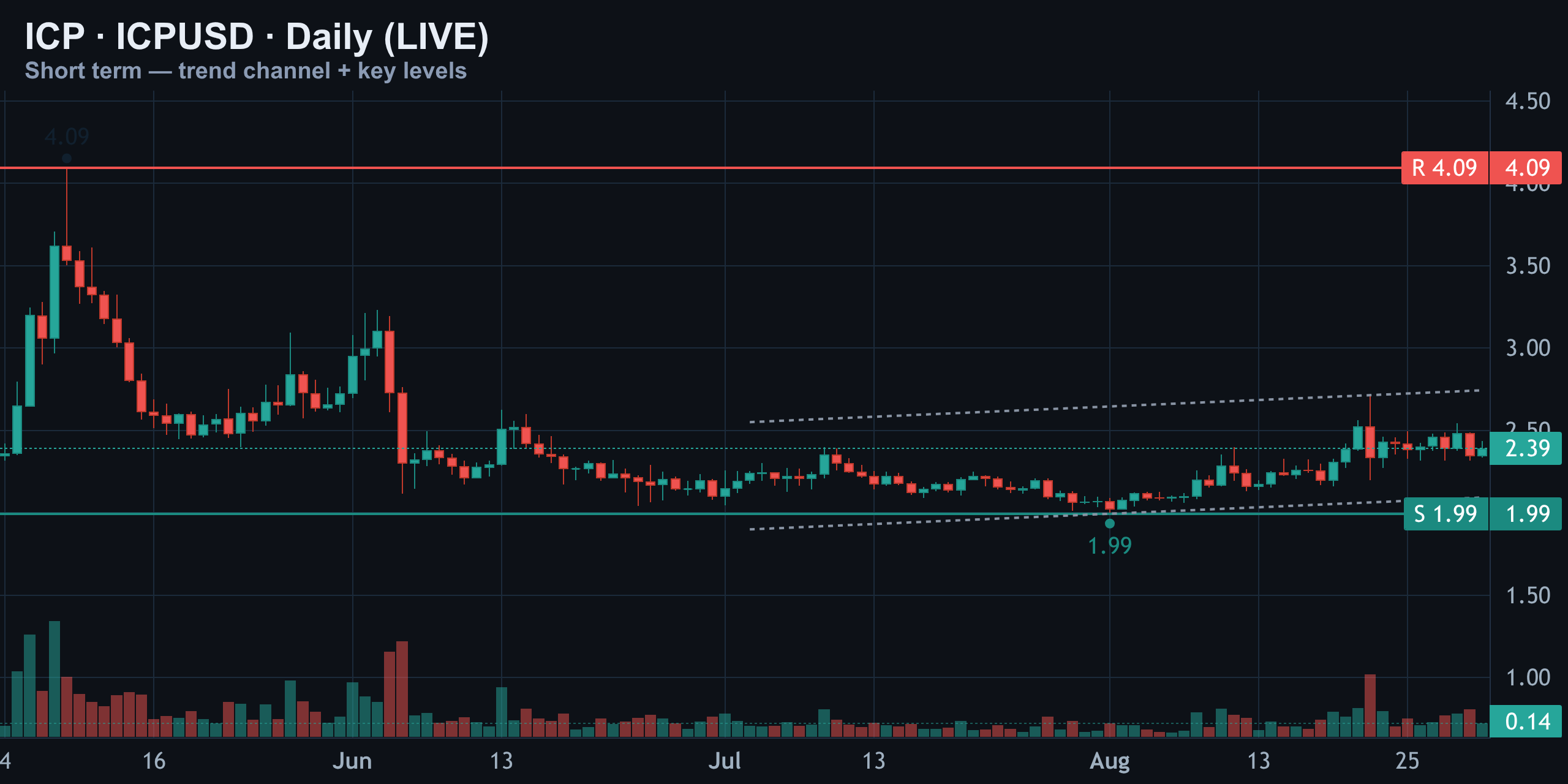 Short-Term Daily — Finance With FM