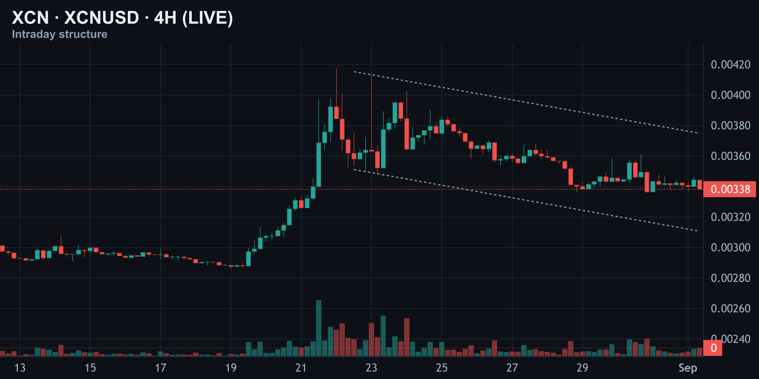 4-Hour Structure — Descending Channel, No Breakout — Finance With FM