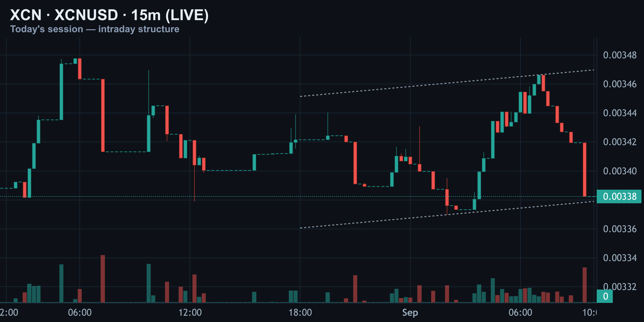 15-Minute Intraday — Failed Push, Range Compression — Finance With FM