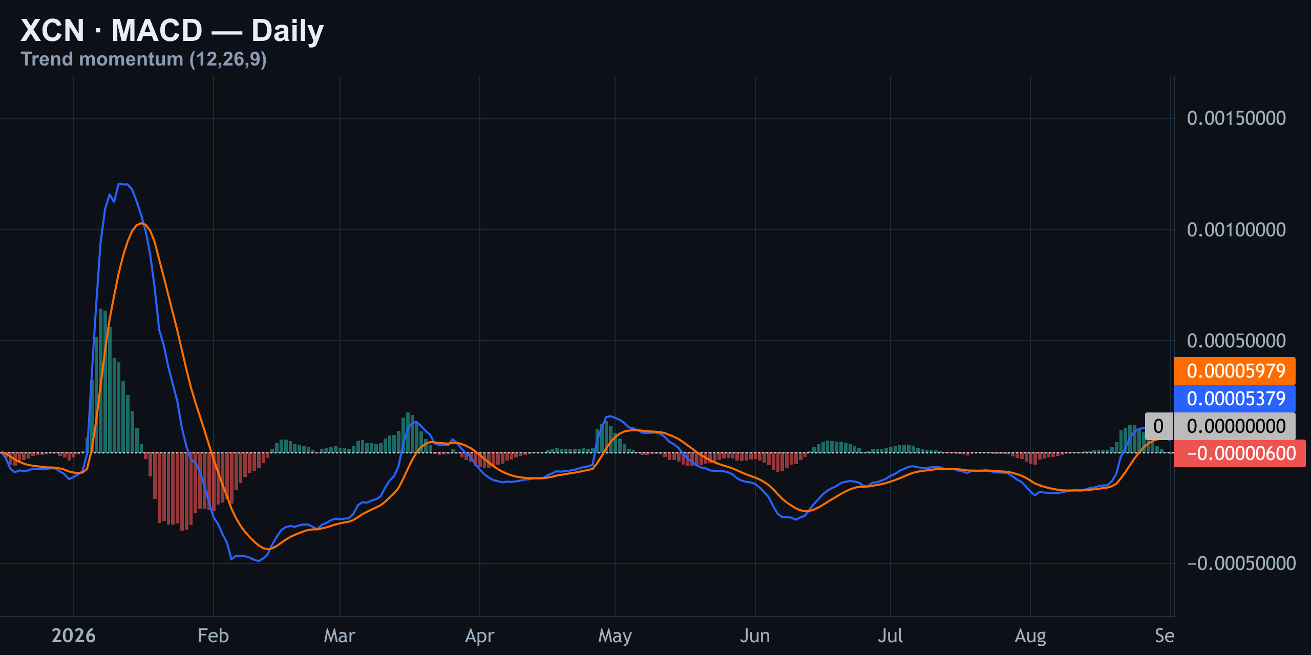 MACD — Bearish Momentum Still Active — Finance With FM