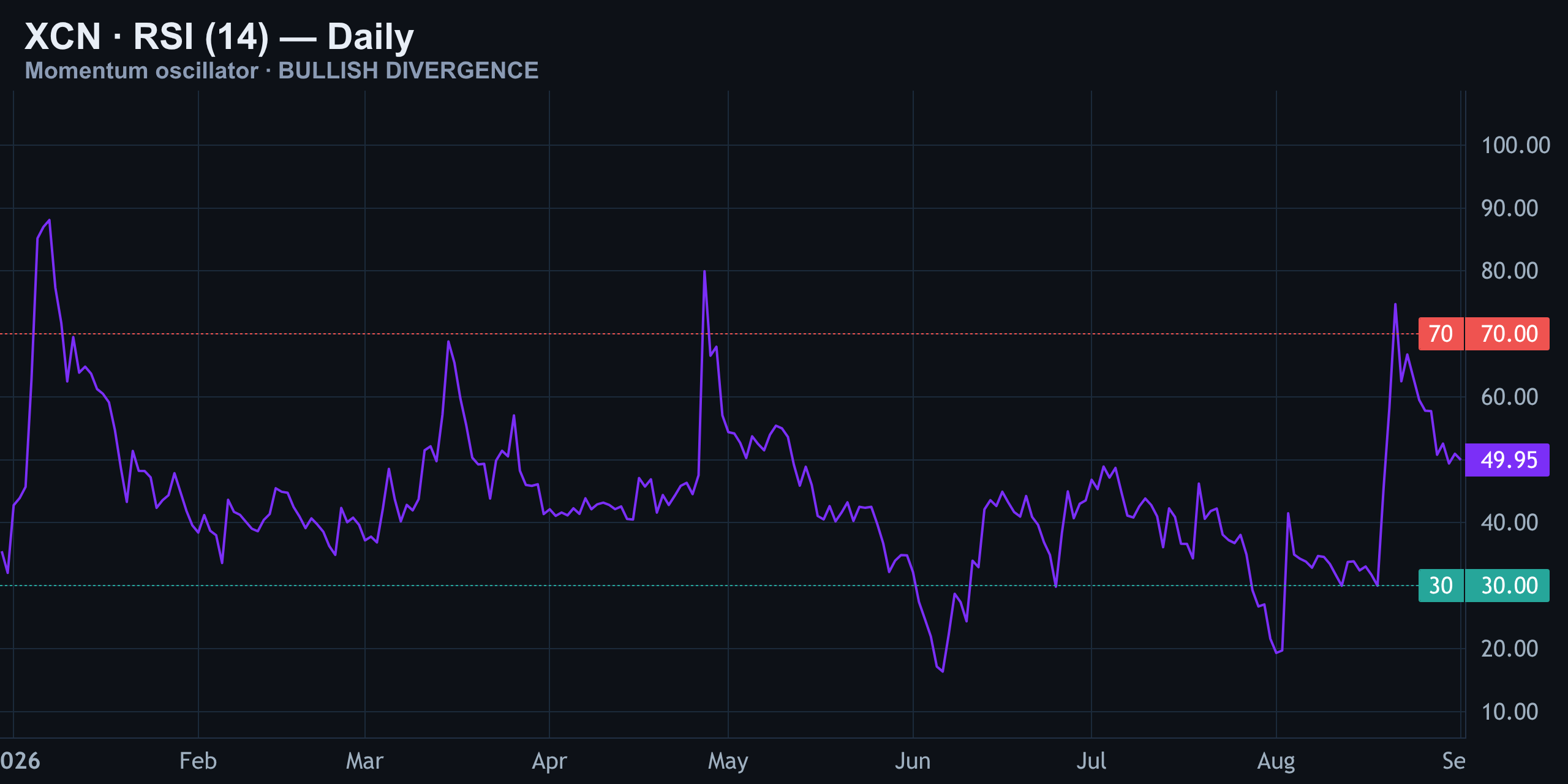 RSI (14) — Neutral With Bullish Divergence — Finance With FM