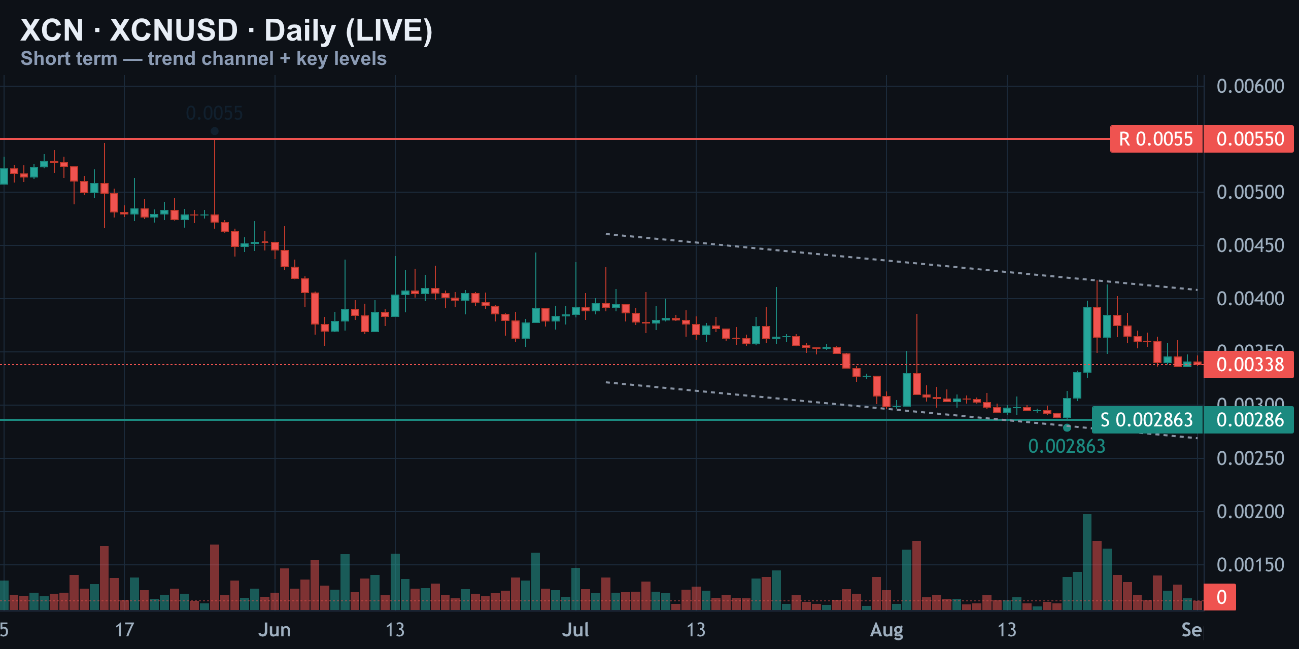 Short-Term Daily — Support Held, Trend Still Heavy — Finance With FM